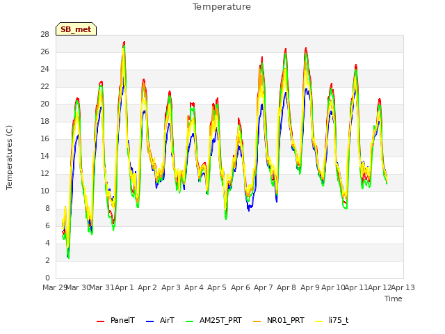 plot of Temperature