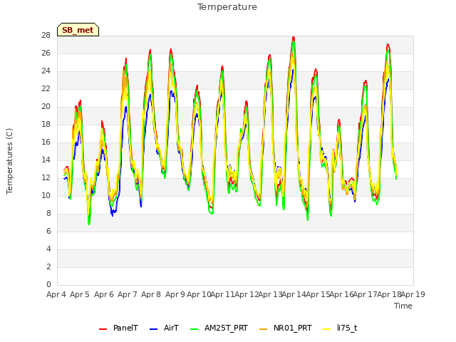 plot of Temperature