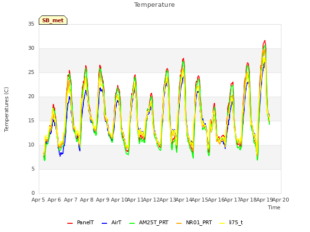 plot of Temperature