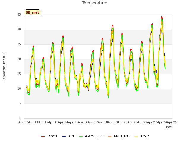 plot of Temperature