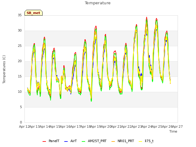 plot of Temperature