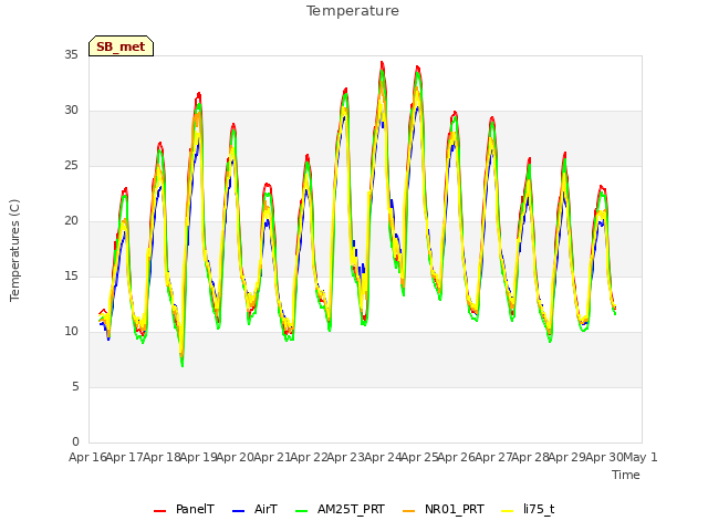 plot of Temperature
