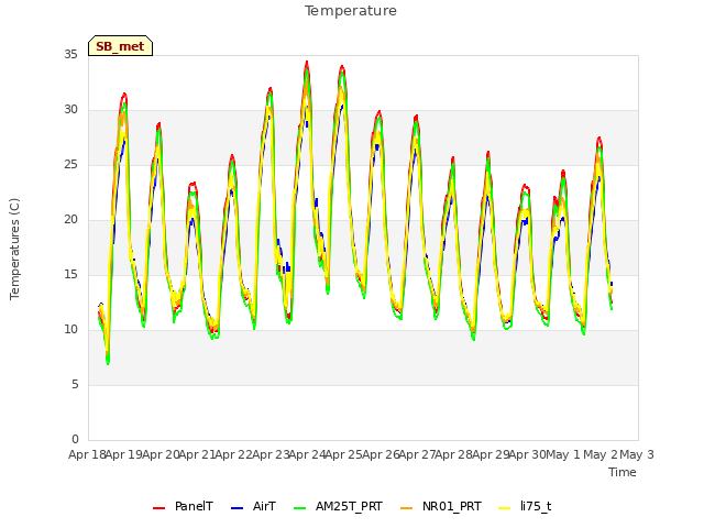 plot of Temperature