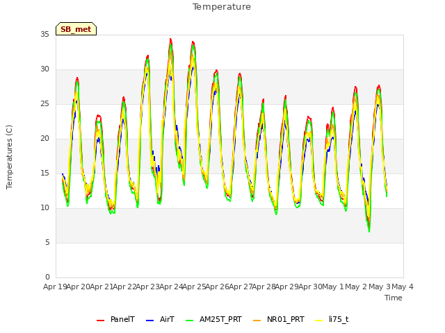 plot of Temperature