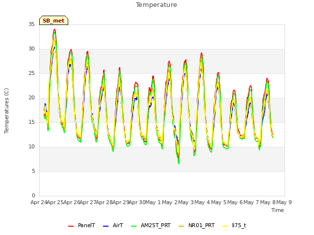 plot of Temperature