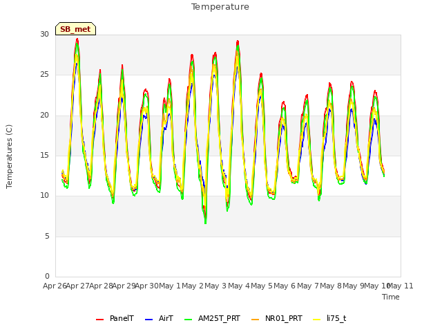 plot of Temperature