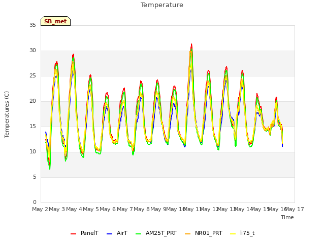 plot of Temperature