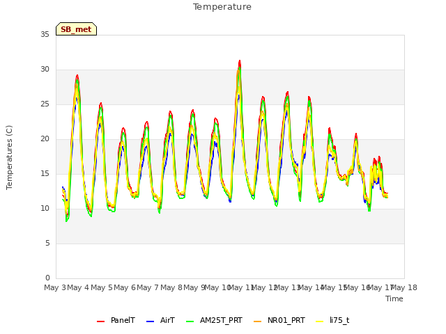 plot of Temperature