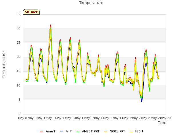 plot of Temperature