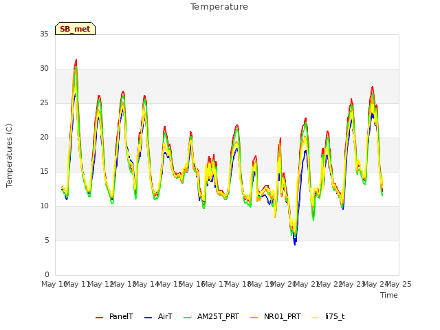 plot of Temperature