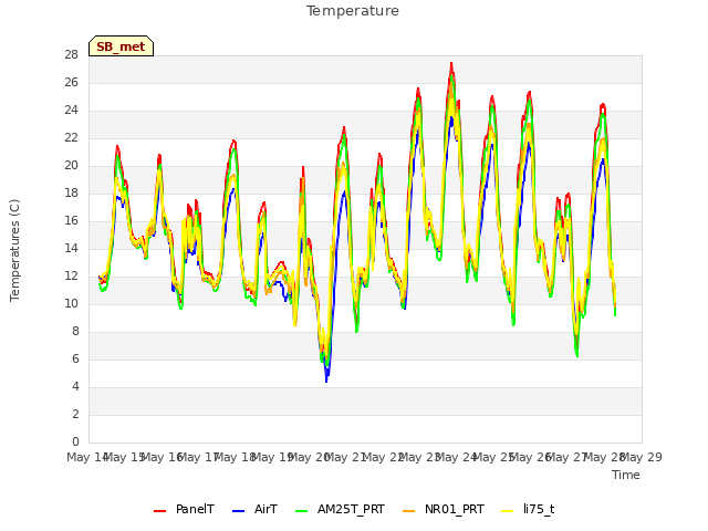 plot of Temperature
