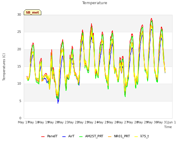 plot of Temperature