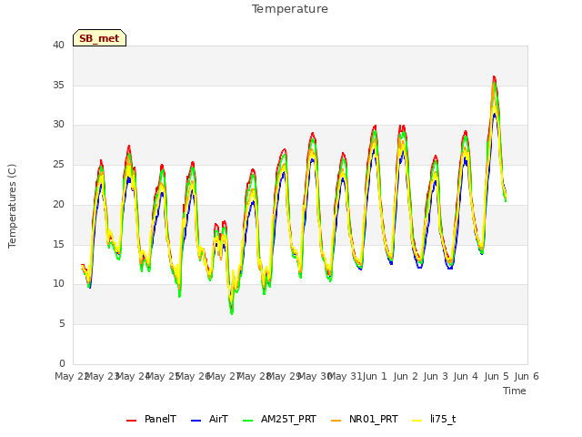 plot of Temperature