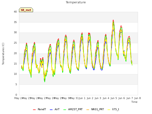 plot of Temperature