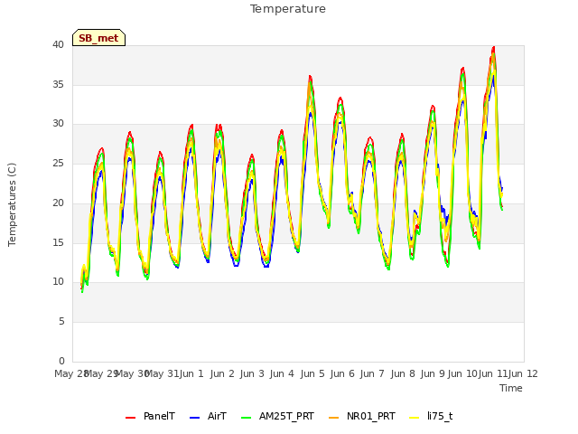 plot of Temperature