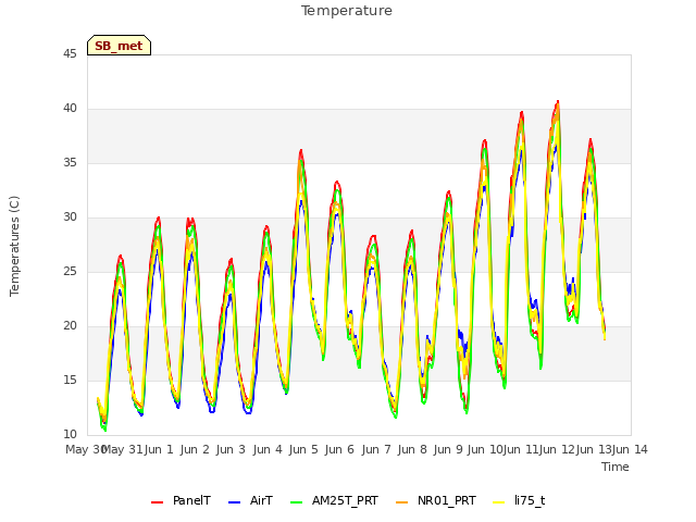 plot of Temperature