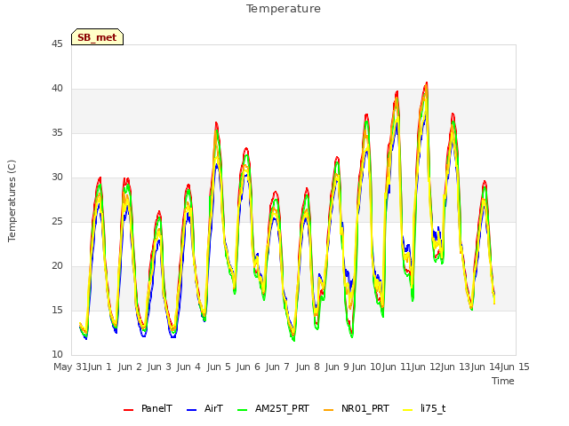 plot of Temperature