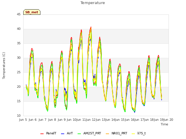 plot of Temperature