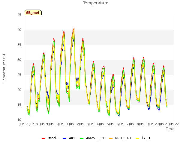 plot of Temperature