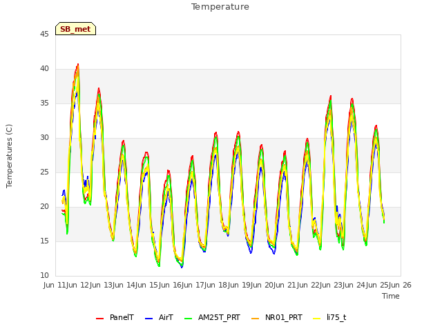 plot of Temperature