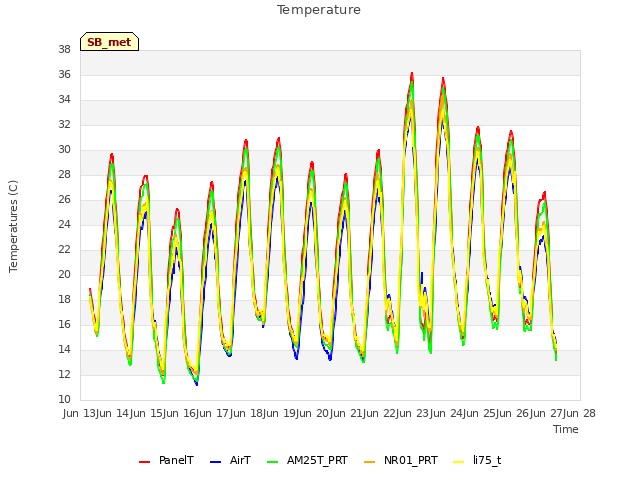 plot of Temperature