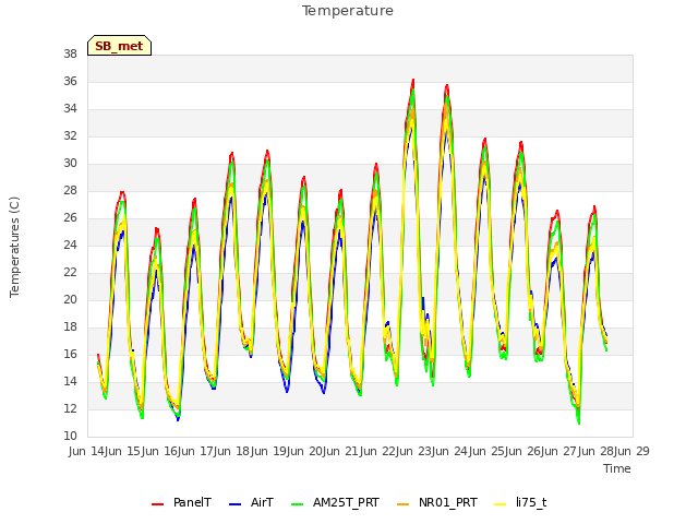 plot of Temperature