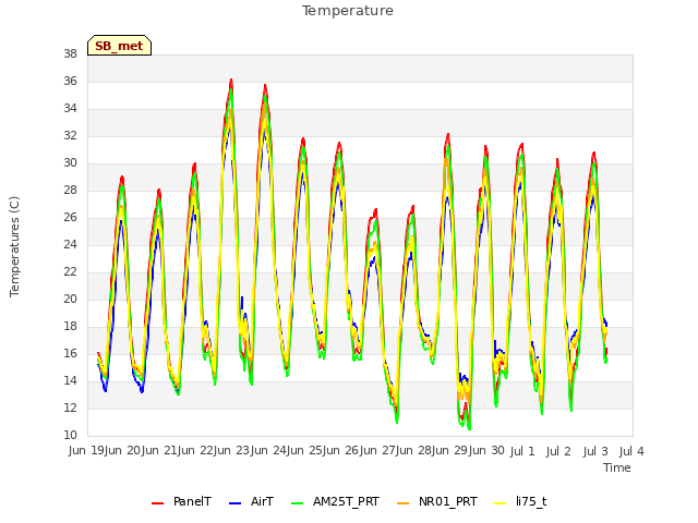 plot of Temperature