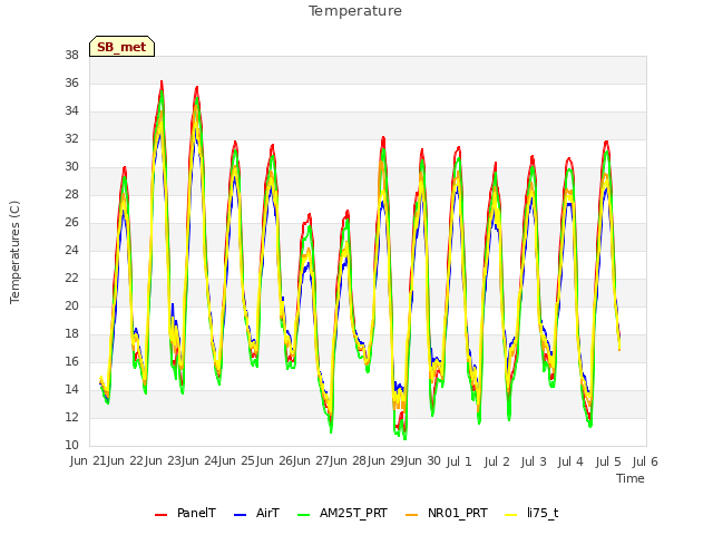 plot of Temperature