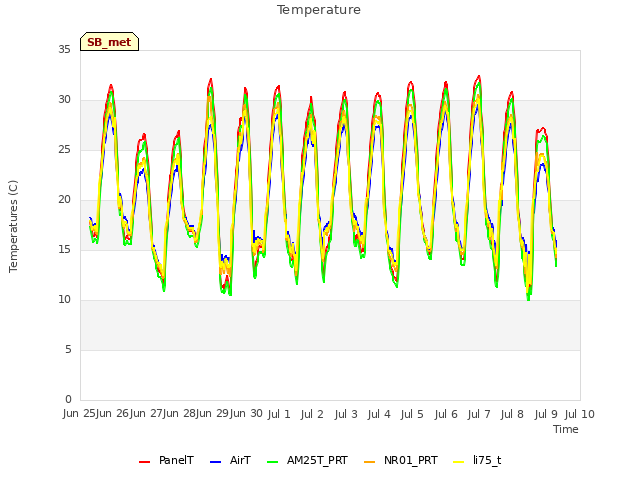 plot of Temperature