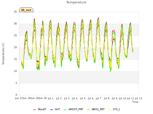 plot of Temperature