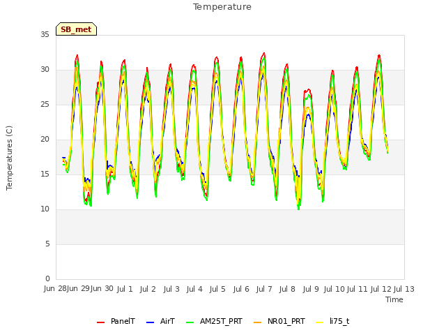 plot of Temperature