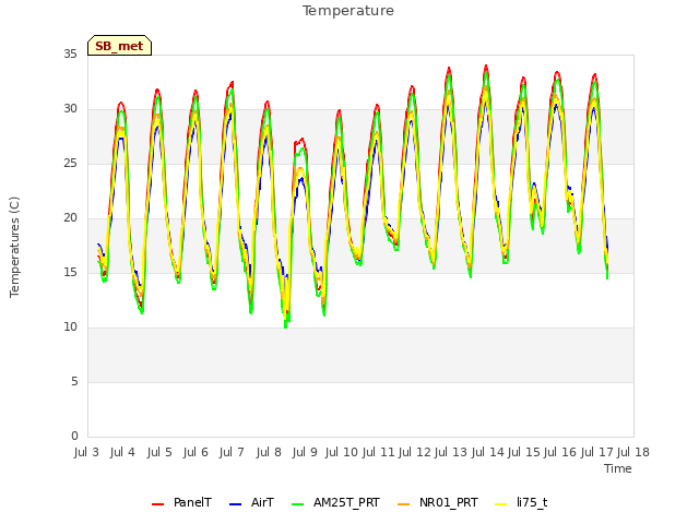 plot of Temperature