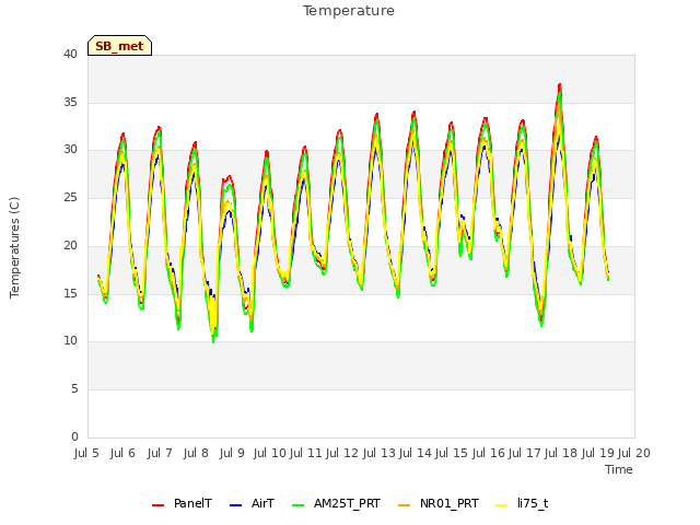 plot of Temperature