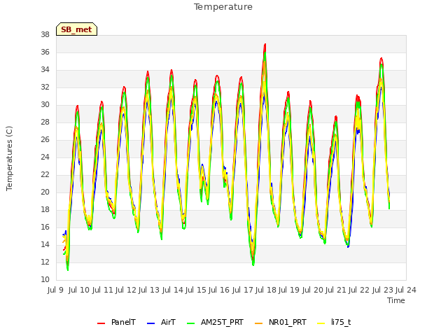 plot of Temperature