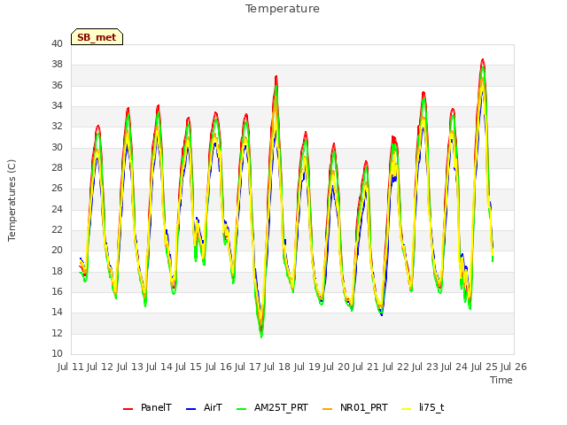 plot of Temperature