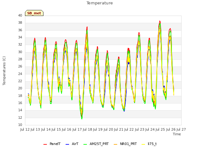 plot of Temperature