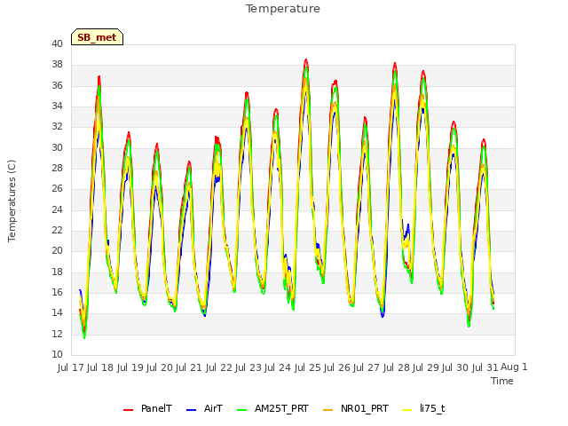 plot of Temperature