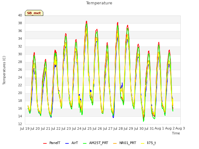 plot of Temperature