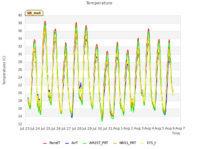 plot of Temperature
