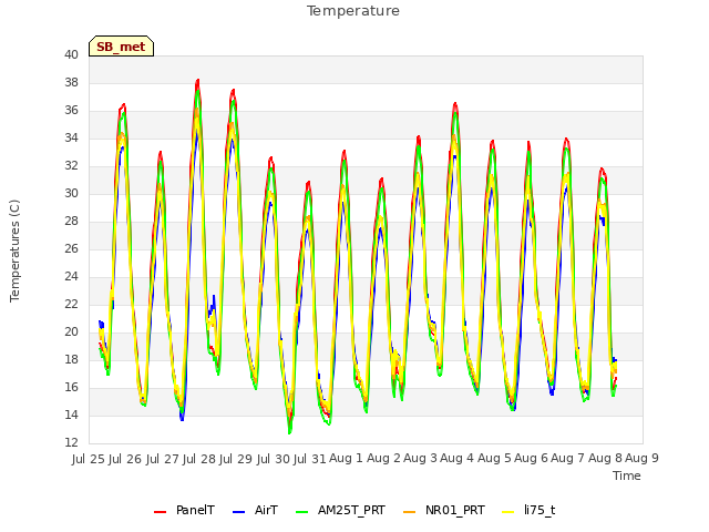 plot of Temperature