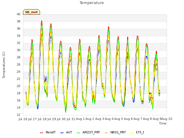 plot of Temperature