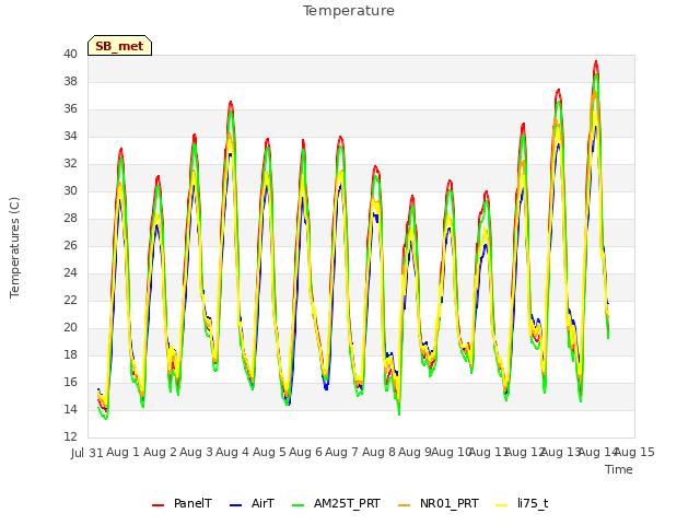 plot of Temperature