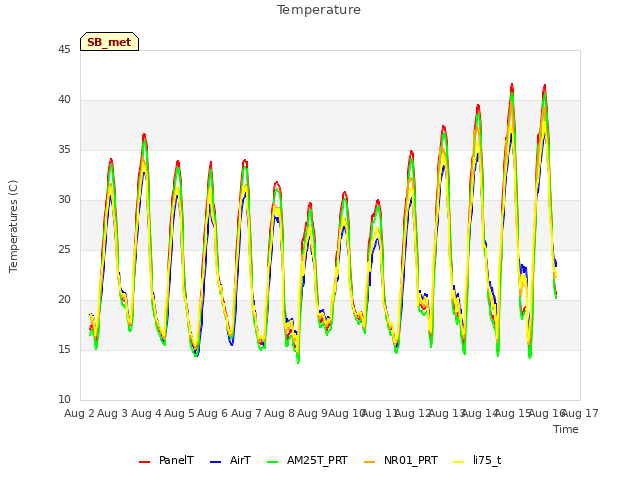 plot of Temperature