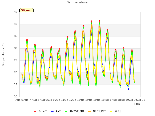 plot of Temperature