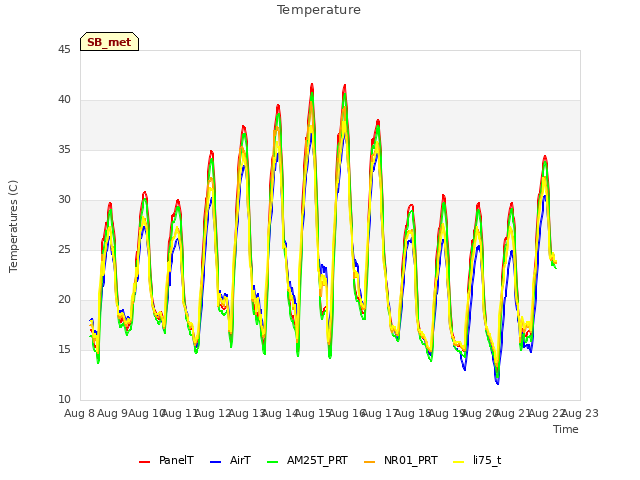 plot of Temperature