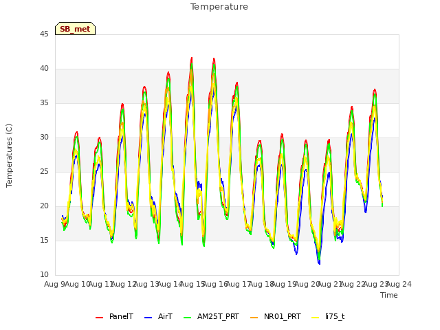 plot of Temperature