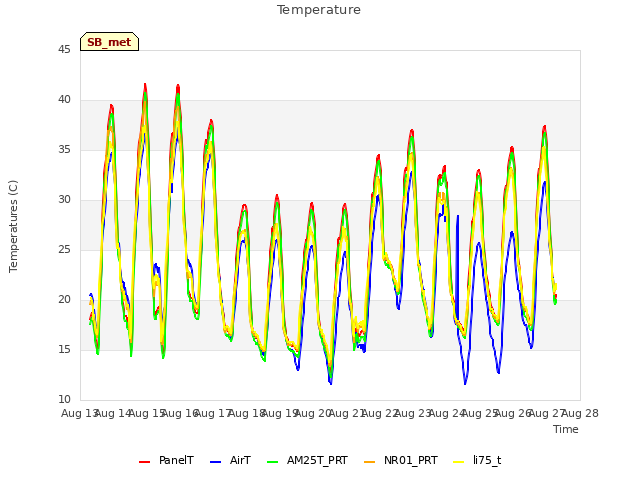 plot of Temperature