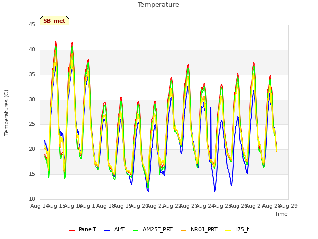 plot of Temperature