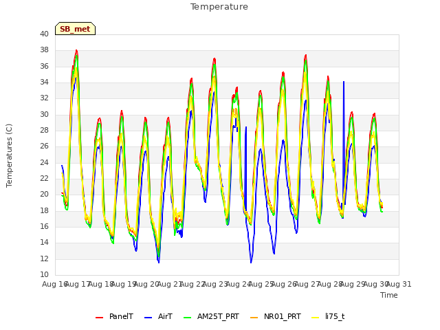 plot of Temperature