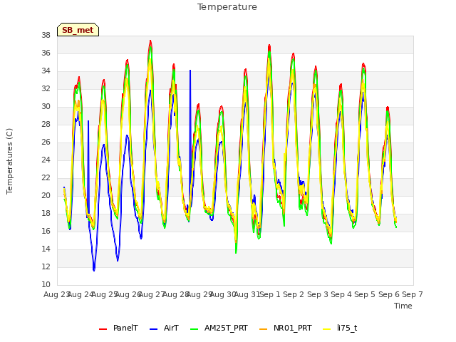 plot of Temperature